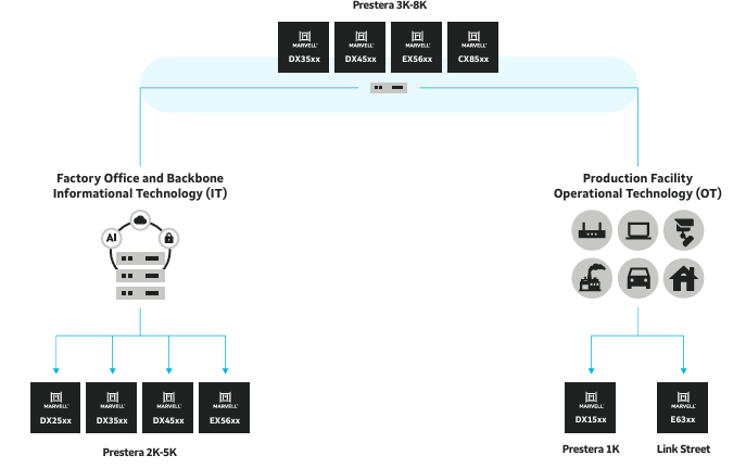 Marvell DX1508,DX1518,DX1528,DX1538,DX1548工業(yè)物聯(lián)網(wǎng)(IIoT)以太網(wǎng)交換機(jī)