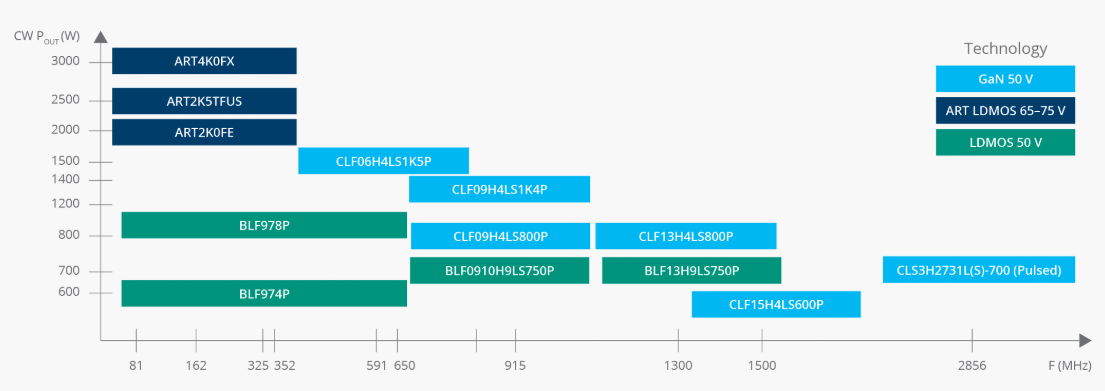 粒子加速器應用的首選 SSPA 晶體管產品組合