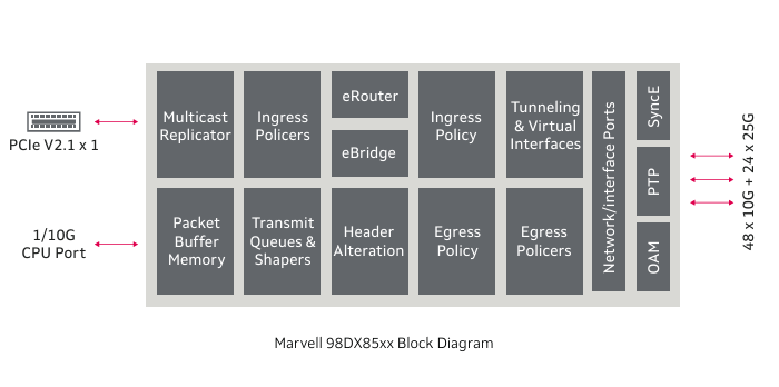 Marvell Prestera 98DX85xx交換芯片1.08Tbps企業級接入方案